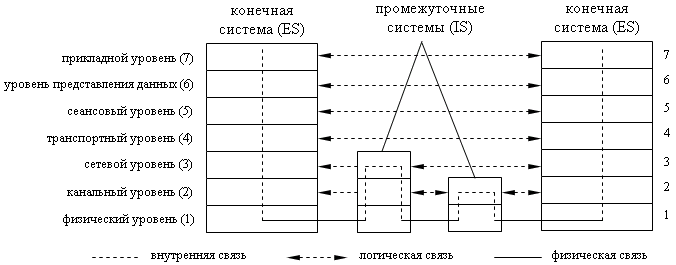 Семиуровневая модель OSI