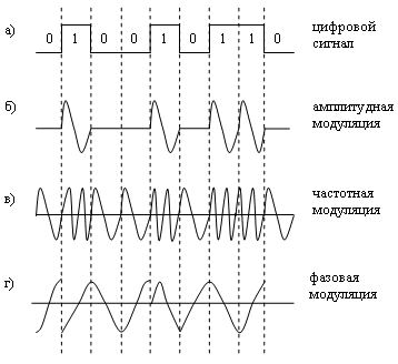 Типы модуляций