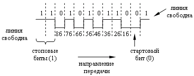 Определение символов в синхронной передаче