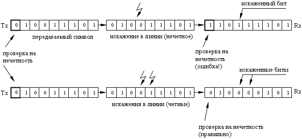 Контроль паритета