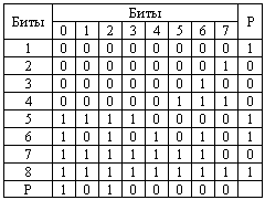 Контроль паритета 2