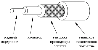 Конструкция коаксиального кабеля