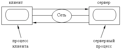 Запросы и ответы в сети клиент - сервер